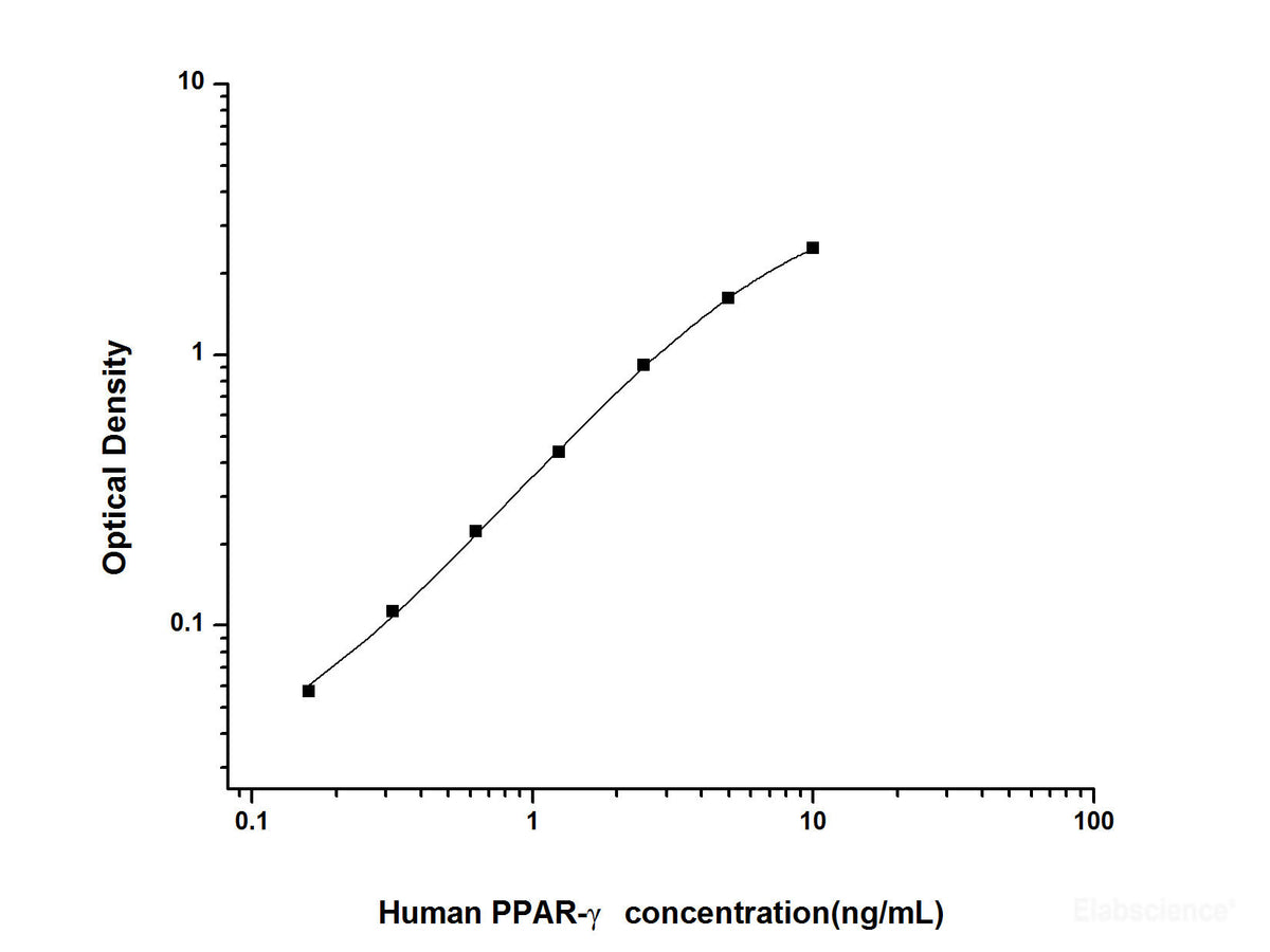 Human PPAR-γ(Peroxisome Proliferator Activated Receptor Gamma) ELISA Kit, Cell Assays, Elabscience Biotechnology, MSE Supplies