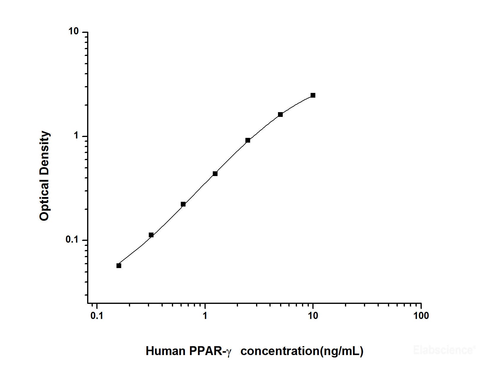 Human PPAR-γ(Peroxisome Proliferator Activated Receptor Gamma) ELISA Kit, Cell Assays, Elabscience Biotechnology, MSE Supplies