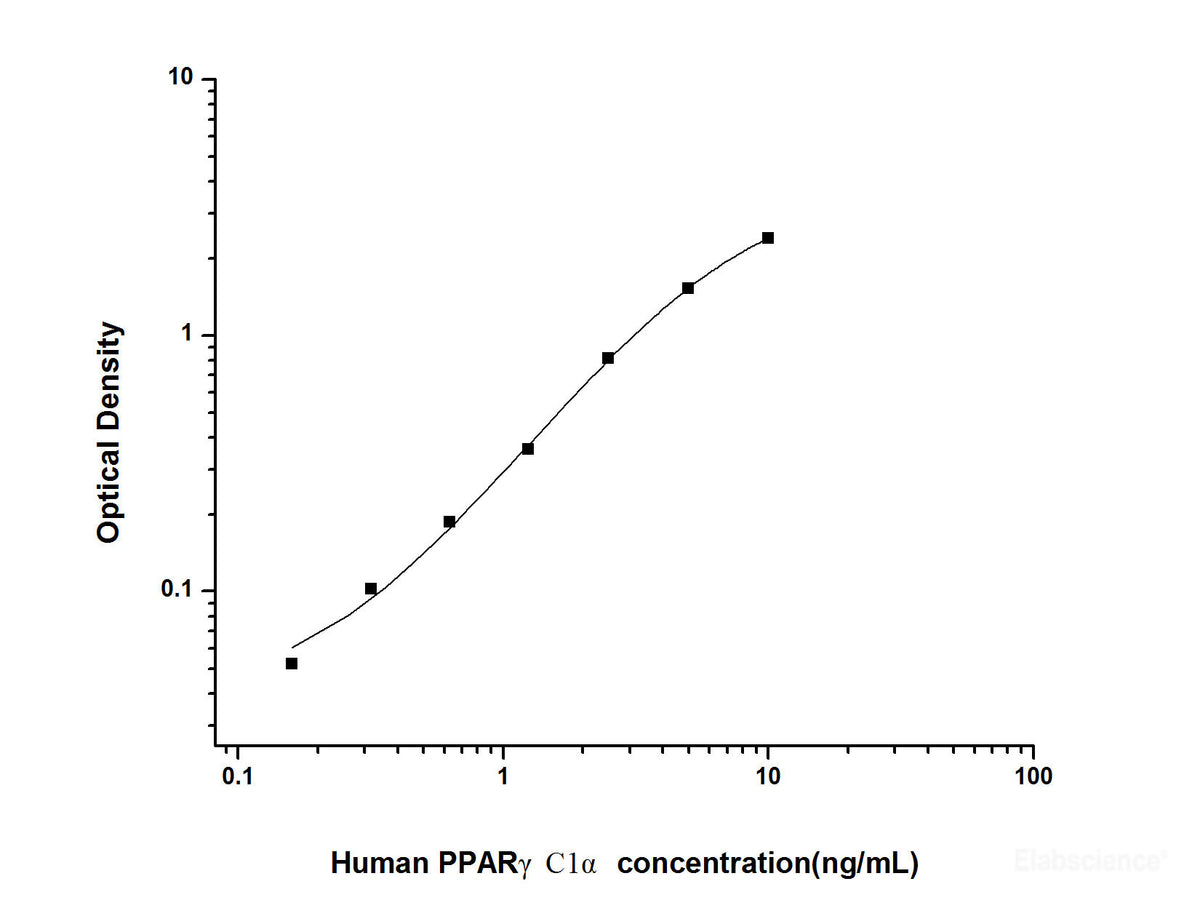 Human PPARγC1α(Peroxisome Proliferator Activated Receptor Gamma Coactivator 1 Alpha) ELISA Kit, Cell Assays, Elabscience Biotechnology, MSE Supplies