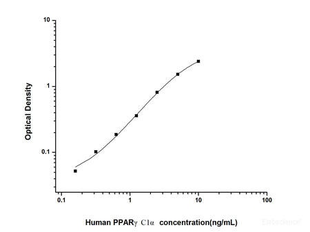 Human PPARγC1α(Peroxisome Proliferator Activated Receptor Gamma Coactivator 1 Alpha) ELISA Kit, Cell Assays, Elabscience Biotechnology, MSE Supplies