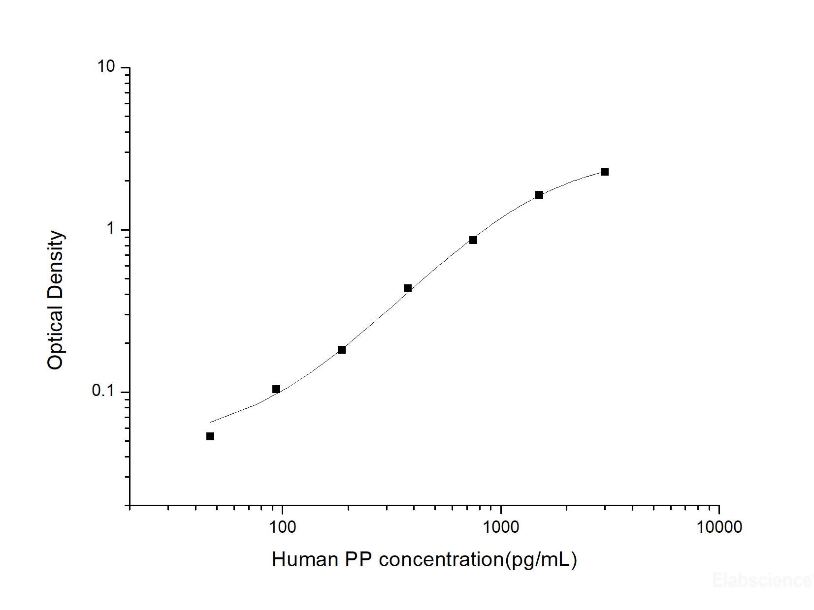 Human PP(Pancreatic Polypeptide) ELISA Kit, Cell Assays, Elabscience Biotechnology, MSE Supplies