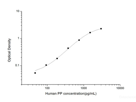 Human PP(Pancreatic Polypeptide) ELISA Kit, Cell Assays, Elabscience Biotechnology, MSE Supplies