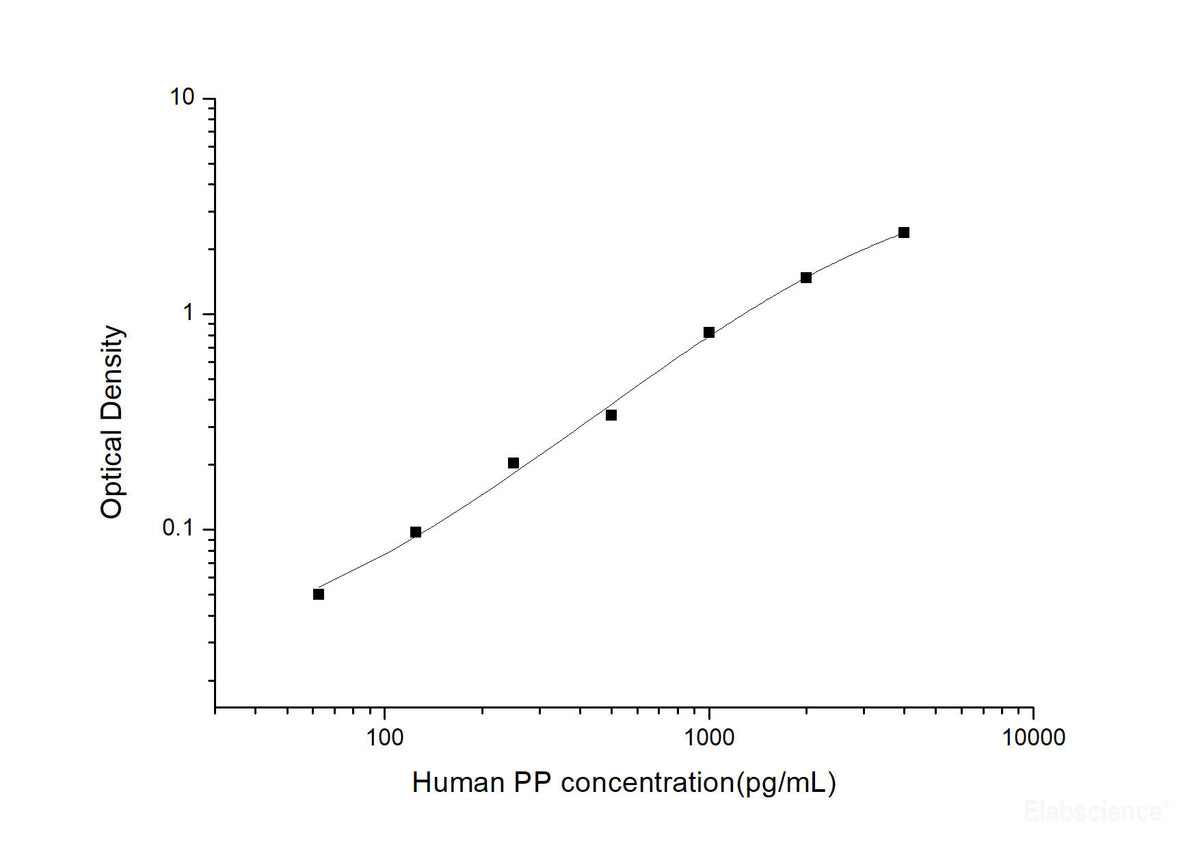 Human PP(Pepsin) ELISA Kit, Cell Assays, Elabscience Biotechnology, MSE Supplies
