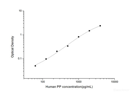 Human PP(Pepsin) ELISA Kit, Cell Assays, Elabscience Biotechnology, MSE Supplies