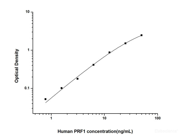 Human PRF1(Perforin 1) ELISA Kit | Elabscience Biotechnology