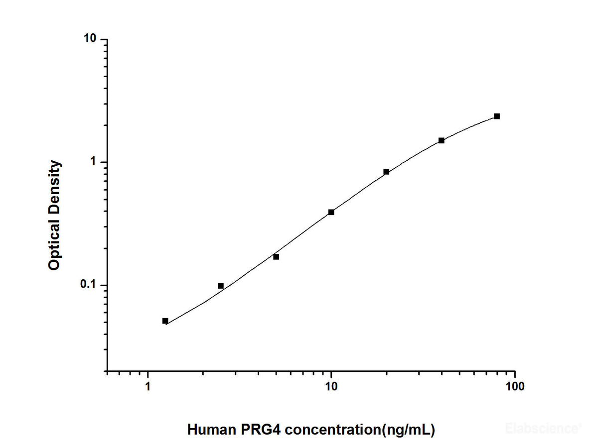 Human PRG4(Proteoglycan 4) ELISA Kit, Cell Assays, Elabscience Biotechnology, MSE Supplies