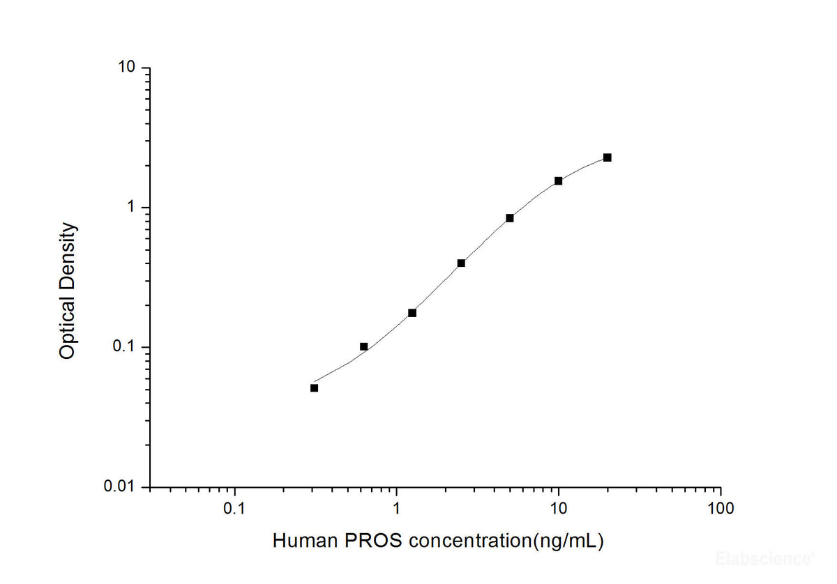 Human PROS(Protein S) ELISA Kit, Cell Assays, Elabscience Biotechnology, MSE Supplies