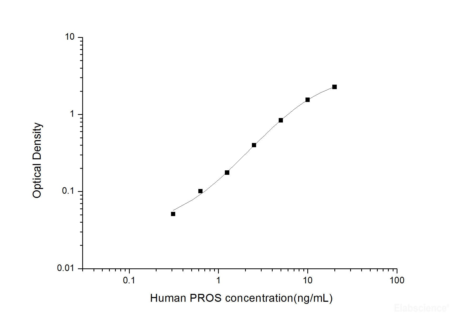Human PROS(Protein S) ELISA Kit, Cell Assays, Elabscience Biotechnology, MSE Supplies