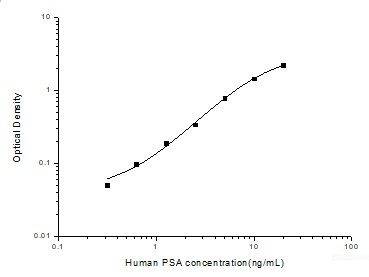 Human PSA(Prostate Specific Antigen) ELISA Kit, Cell Assays, Elabscience Biotechnology, MSE Supplies