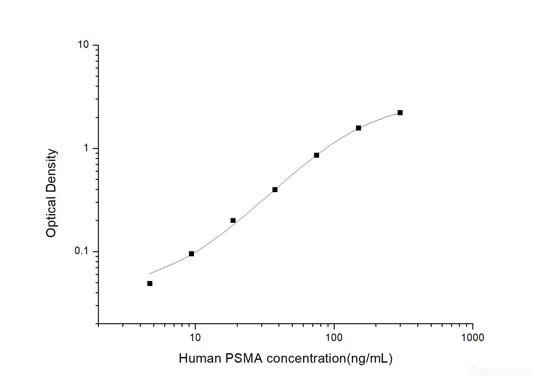 Human PSMA(Prostate specific membrane antigen) ELISA Kit, Cell Assays, Elabscience Biotechnology, MSE Supplies