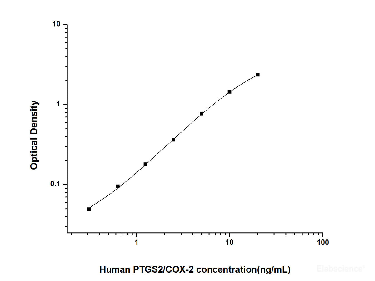 Human PTGS2/COX-2(Prostaglandin Endoperoxide Synthase 2) ELISA Kit, Cell Assays, Elabscience Biotechnology, MSE Supplies