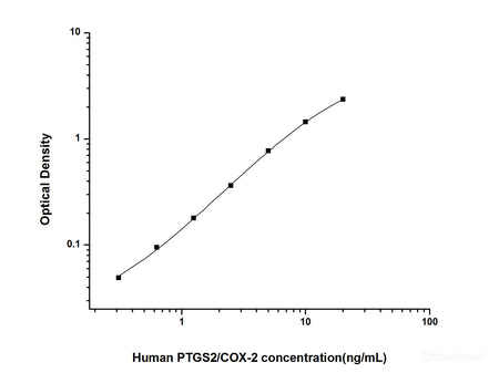 Human PTGS2/COX-2(Prostaglandin Endoperoxide Synthase 2) ELISA Kit, Cell Assays, Elabscience Biotechnology, MSE Supplies