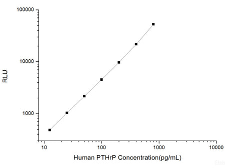 Human PTHrP (Parathyroid Hormone Related Protein) CLIA Kit, Cell Assays, Elabscience Biotechnology, MSE Supplies