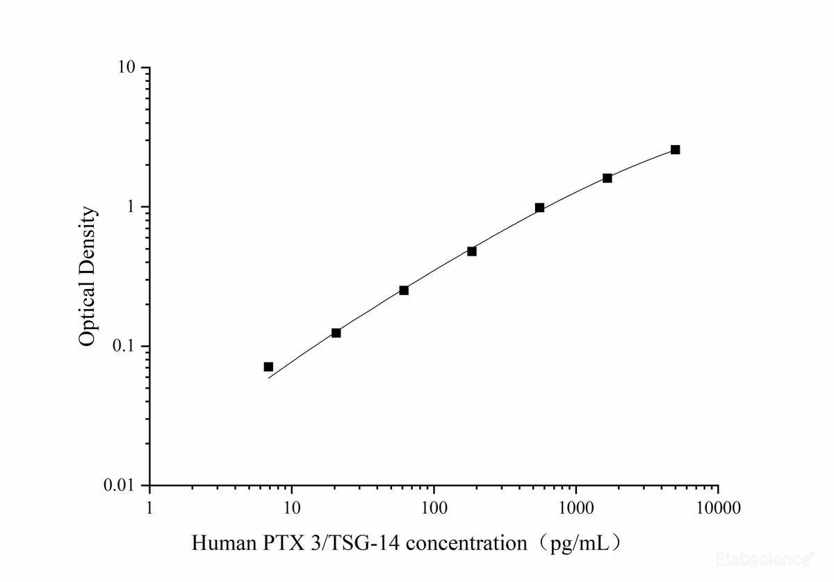 Human PTX 3/TSG-14(Pentraxin 3) ELISA Kit, Cell Assays, Elabscience Biotechnology, MSE Supplies