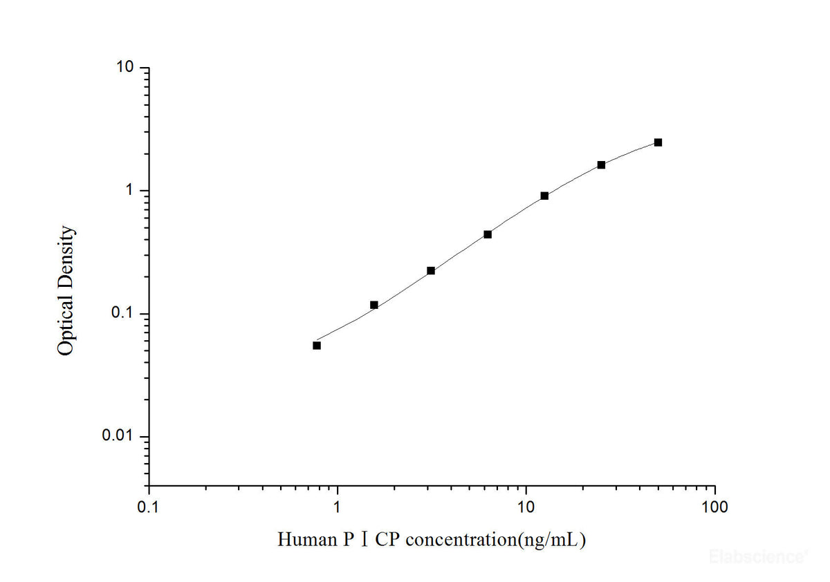 Human PⅠCP(Procollagen Ⅰ C-Terminal Propeptide) ELISA Kit, Cell Assays, Elabscience Biotechnology, MSE Supplies