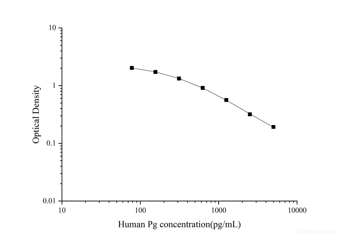 Human Pg(Progesterone) ELISA Kit, Cell Assays, Elabscience Biotechnology, MSE Supplies