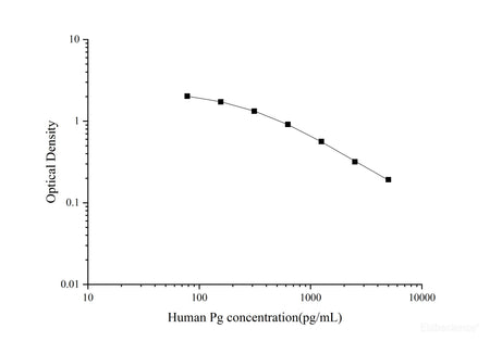Human Pg(Progesterone) ELISA Kit, Cell Assays, Elabscience Biotechnology, MSE Supplies