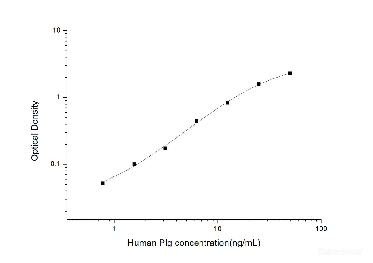 Human Plg(Plasminogen) ELISA Kit, Cell Assays, Elabscience Biotechnology, MSE Supplies
