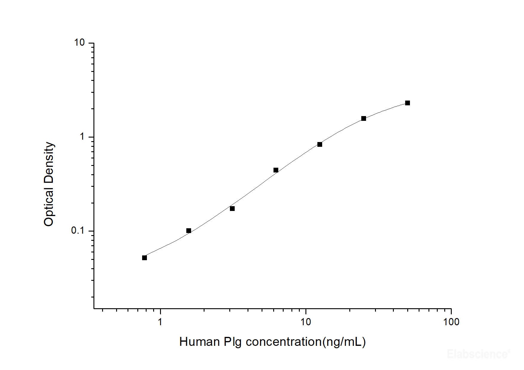 Human Plg(Plasminogen) ELISA Kit, Cell Assays, Elabscience Biotechnology, MSE Supplies