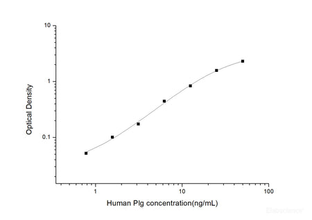 Human Plg(Plasminogen) ELISA Kit, Cell Assays, Elabscience Biotechnology, MSE Supplies