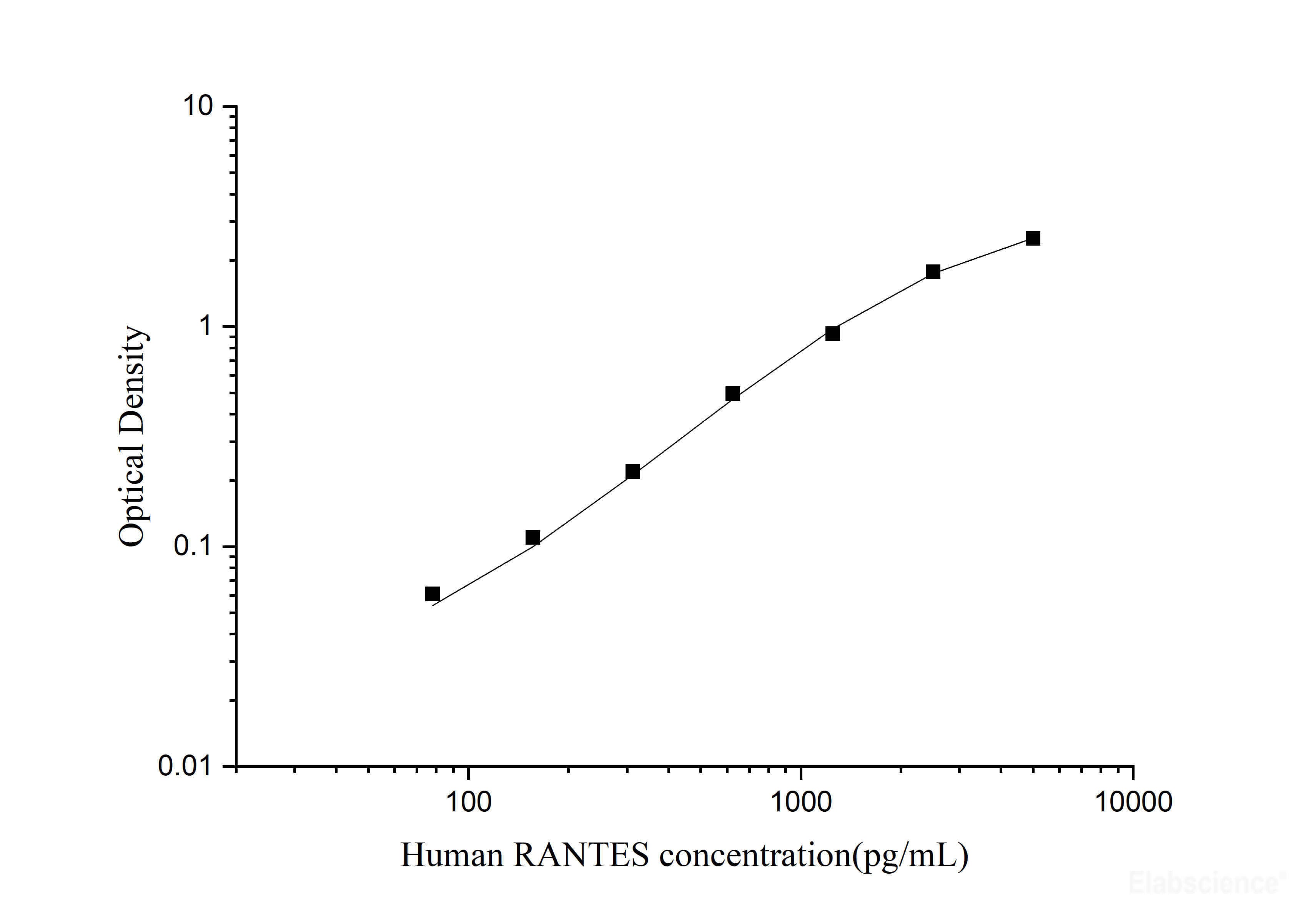 Human RANTES(Regulated On Activation, Normal T-Cell Expressed and Secreted) ELISA Kit, Cell Assays, Elabscience Biotechnology, MSE Supplies