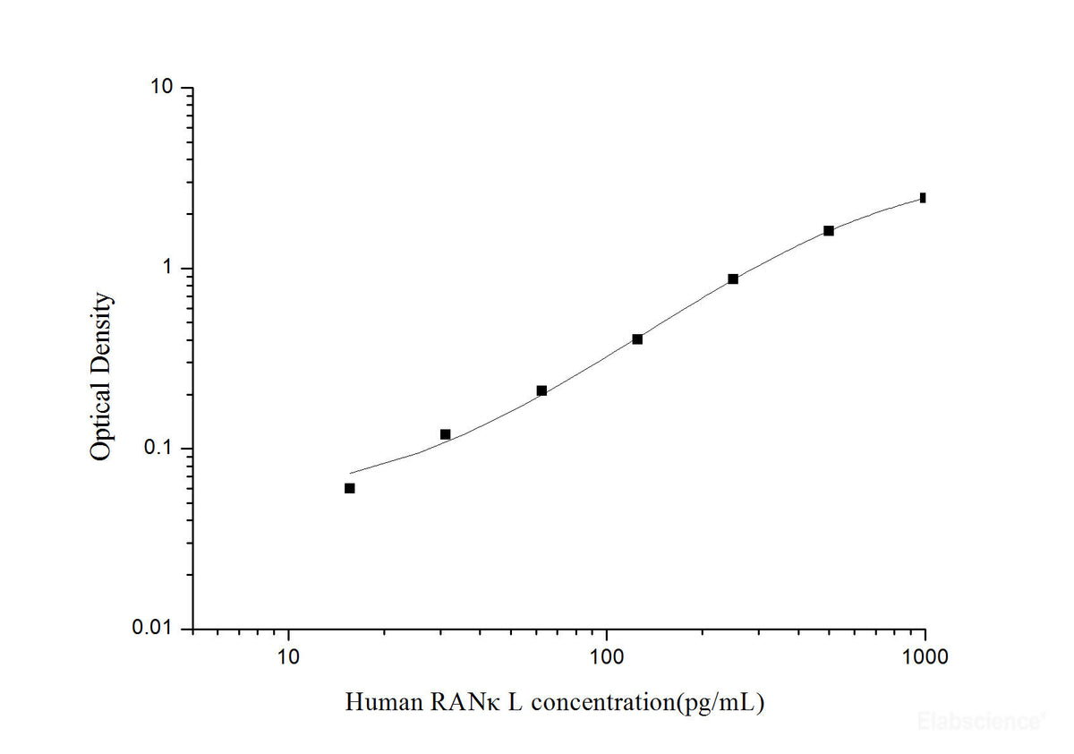 Human RANκL(Receptor Activator of Nuclear Factor Kappa B Ligand) ELISA Kit, Cell Assays, Elabscience Biotechnology, MSE Supplies