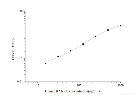 Human RANκL(Receptor Activator of Nuclear Factor Kappa B Ligand) ELISA Kit, Cell Assays, Elabscience Biotechnology, MSE Supplies