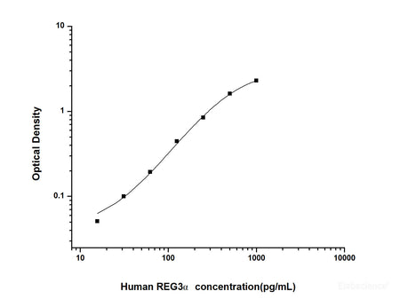 Human REG3α(Regenerating Islet Derived Protein 3 Alpha) ELISA Kit, Cell Assays, Elabscience Biotechnology, MSE Supplies