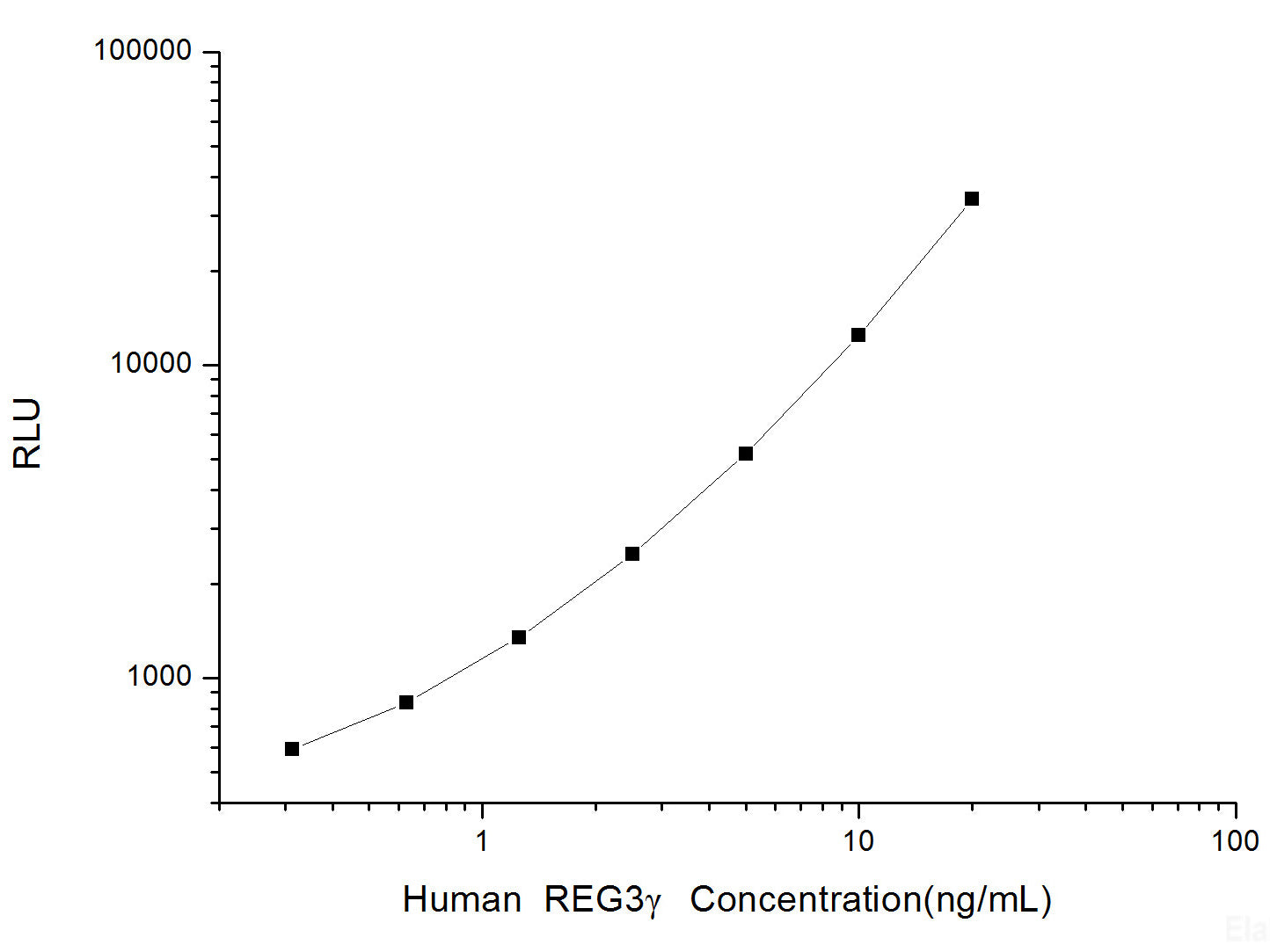Human REG3γ (Regenerating Islet Derived Protein 3 Gamma) CLIA Kit, Cell Assays, Elabscience Biotechnology, MSE Supplies