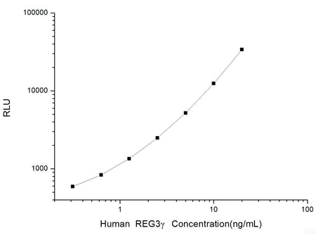 Human REG3γ (Regenerating Islet Derived Protein 3 Gamma) CLIA Kit, Cell Assays, Elabscience Biotechnology, MSE Supplies