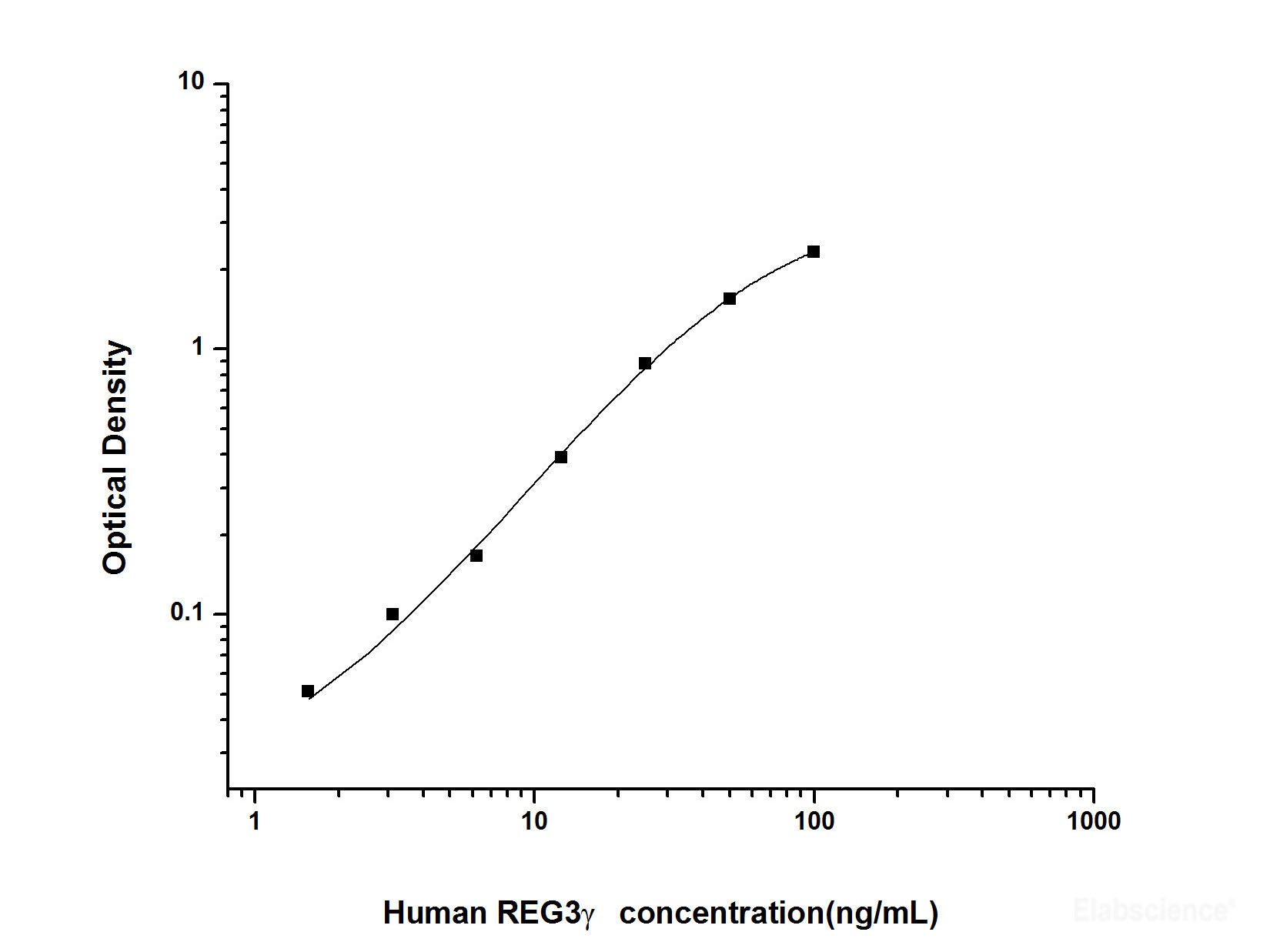 Human REG3γ(Regenerating Islet Derived Protein 3 Gamma) ELISA Kit, Cell Assays, Elabscience Biotechnology, MSE Supplies
