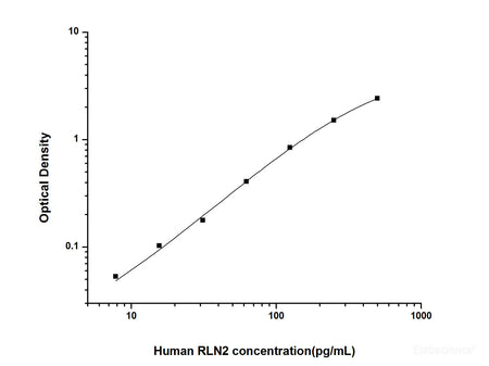Human RLN2(Relaxin-2) ELISA Kit, Cell Assays, Elabscience Biotechnology, MSE Supplies