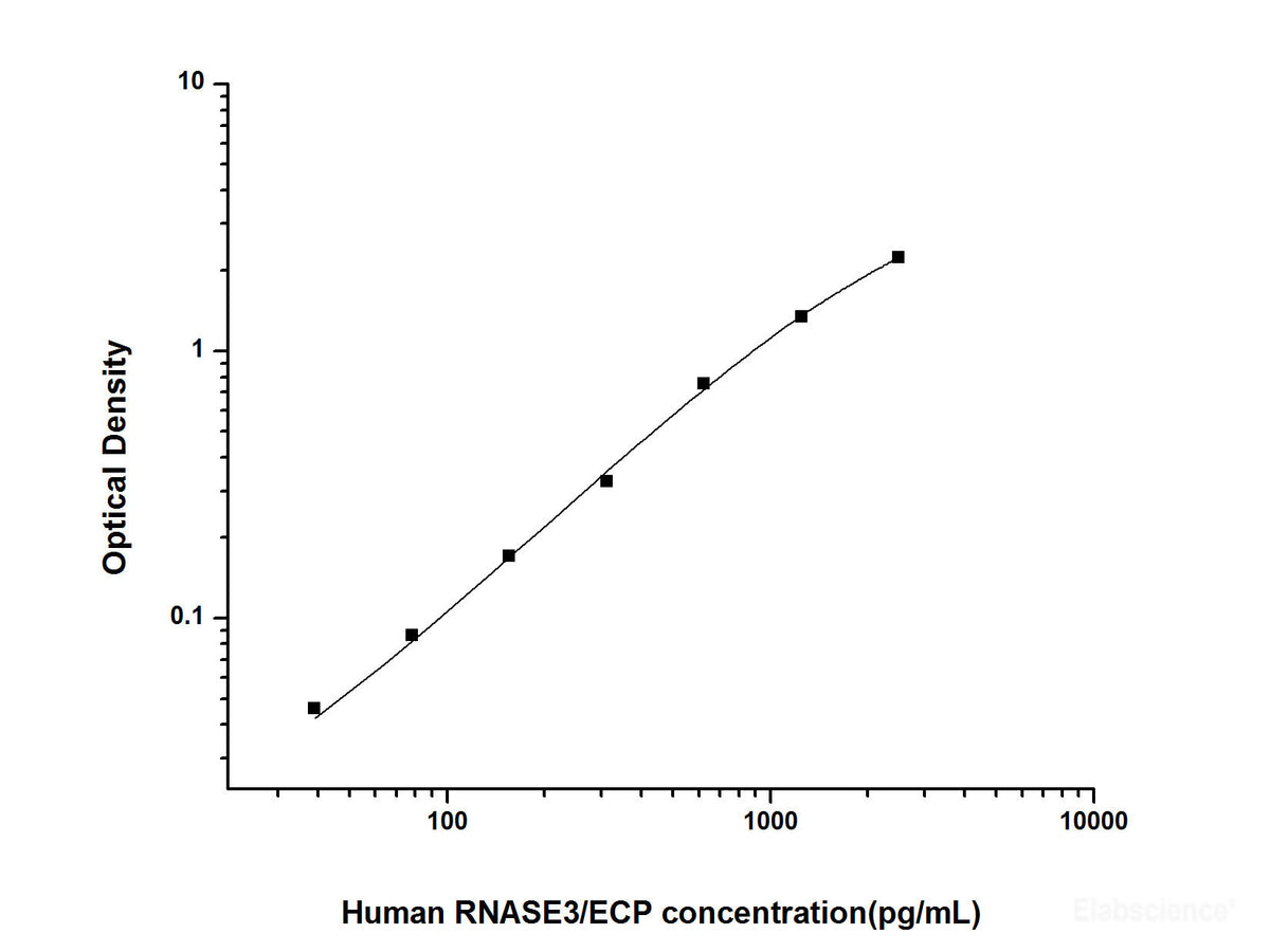 Human RNASE3/ECP(Ribonuclease A3/Eosinophil Cationic Protein) ELISA Kit, Cell Assays, Elabscience Biotechnology, MSE Supplies