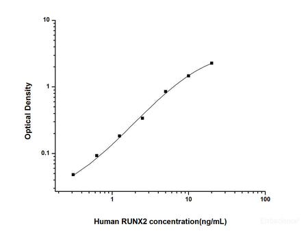 Human RUNX2(Runt-Related Transcription Factor 2) ELISA Kit, Cell Assays, Elabscience Biotechnology, MSE Supplies