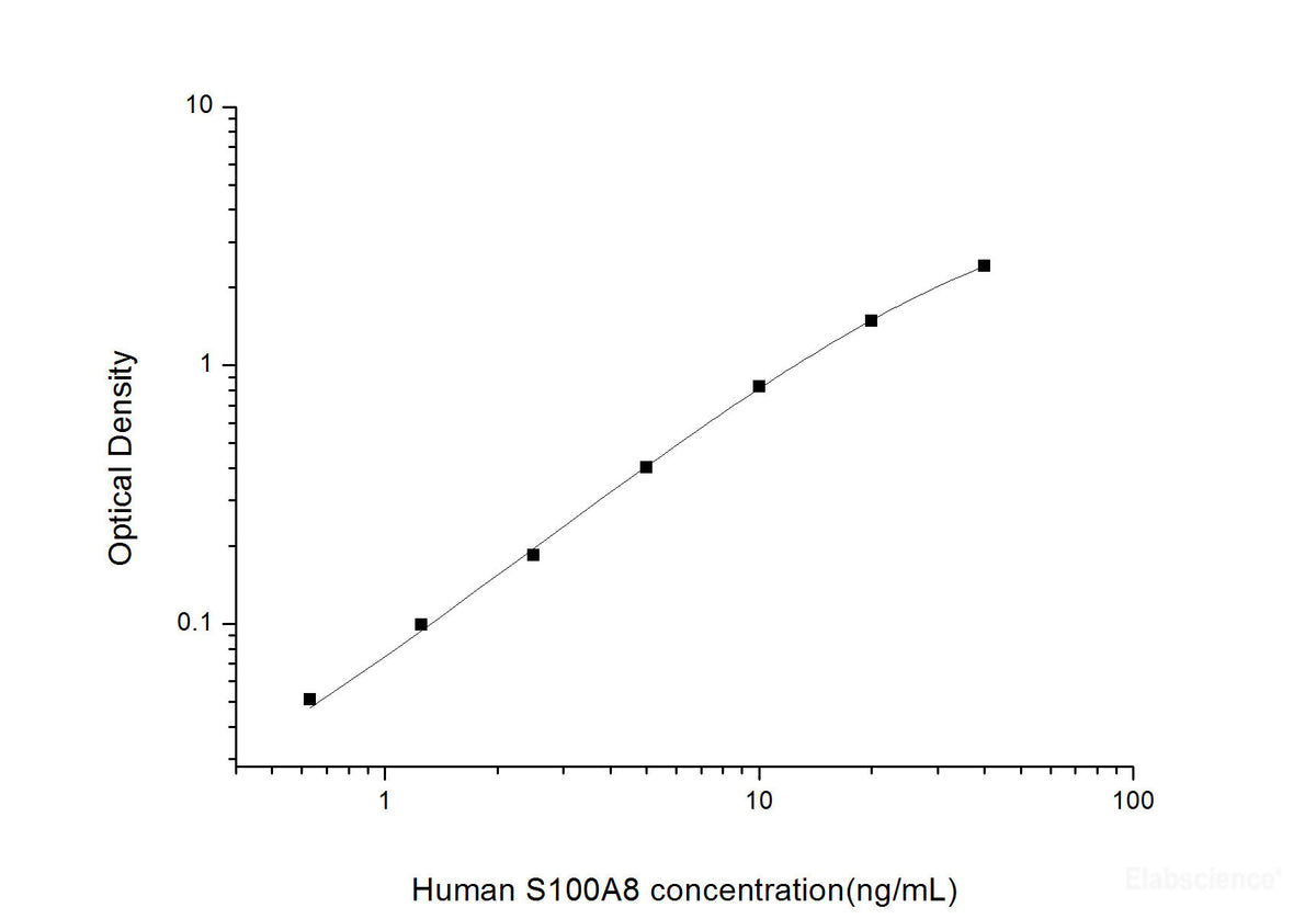 Human S100A8(S100 Calcium Binding Protein A8) ELISA Kit, Cell Assays, Elabscience Biotechnology, MSE Supplies