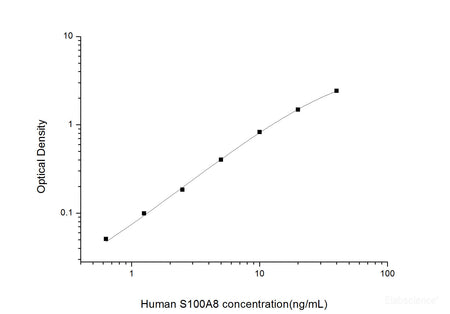 Human S100A8(S100 Calcium Binding Protein A8) ELISA Kit, Cell Assays, Elabscience Biotechnology, MSE Supplies