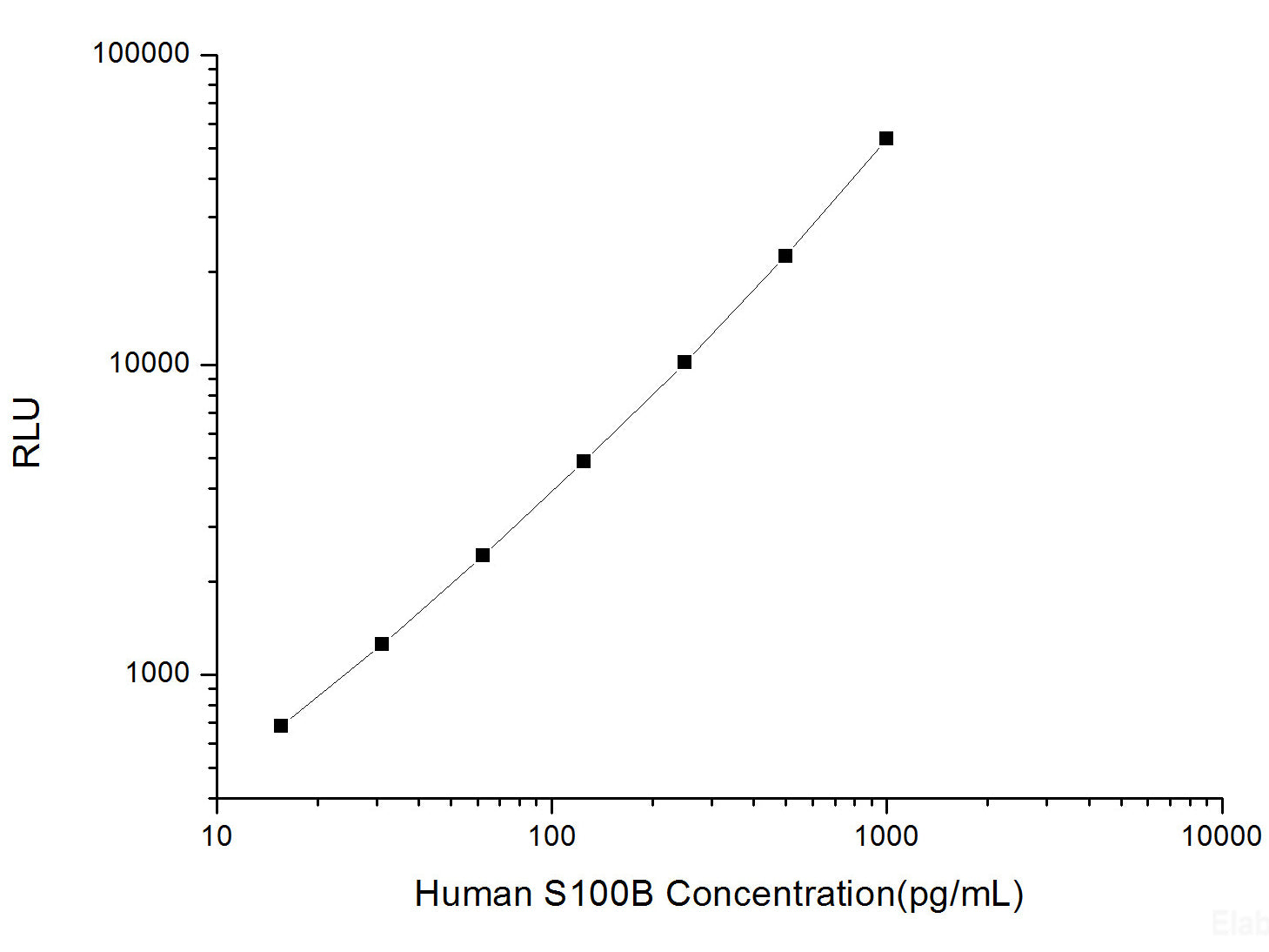 Human S100B (S100 Calcium Binding Protein B) CLIA Kit, Cell Assays, Elabscience Biotechnology, MSE Supplies