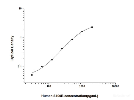 Human S100B(S100 Calcium Binding Protein B) ELISA Kit, Cell Assays, Elabscience Biotechnology, MSE Supplies