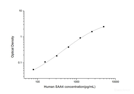 Human SAA4(Serum Amyloid A4) ELISA Kit, Cell Assays, Elabscience Biotechnology, MSE Supplies