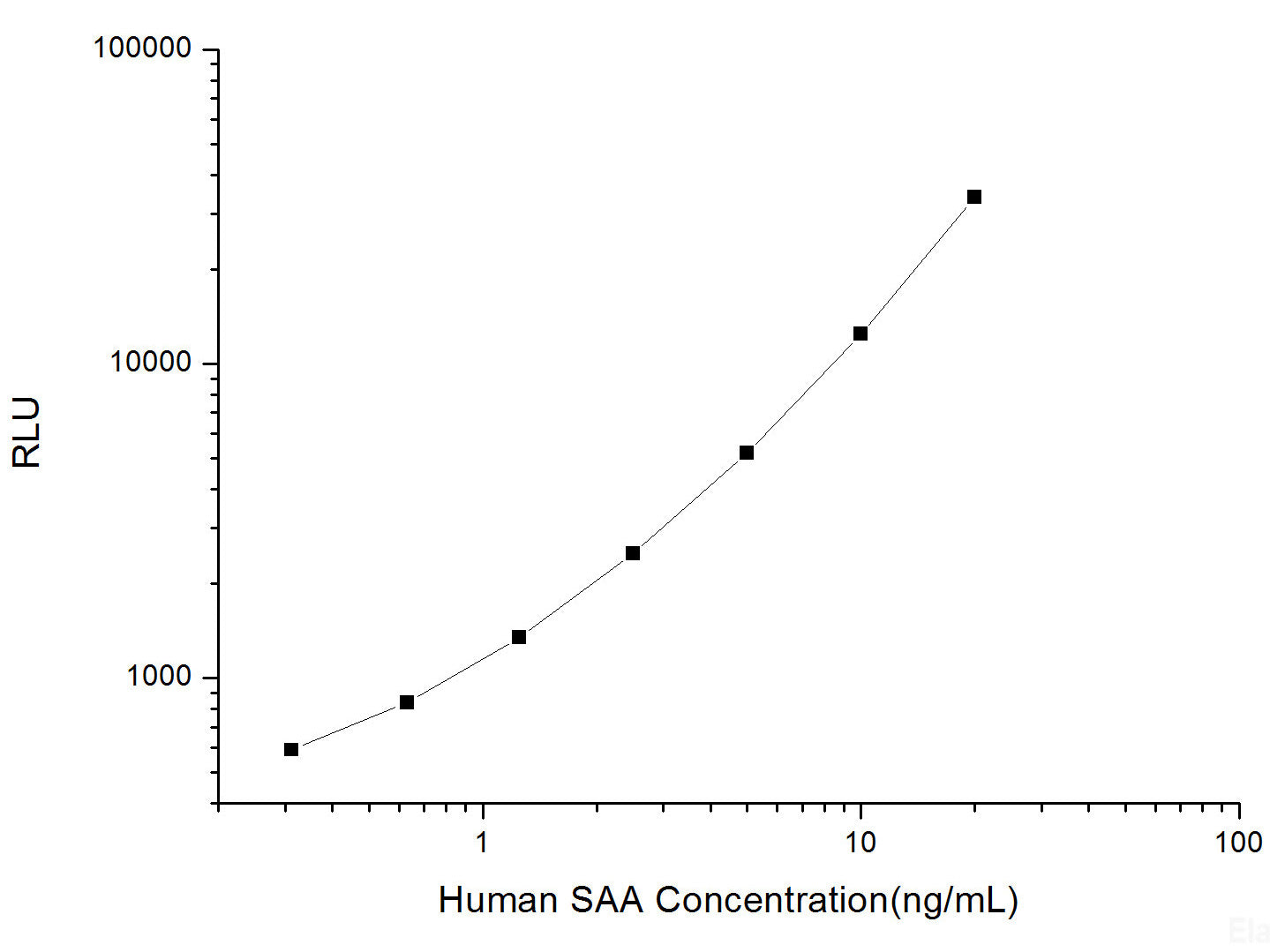 Human SAA (Serum Amyloid A) CLIA Kit, Cell Assays, Elabscience Biotechnology, MSE Supplies