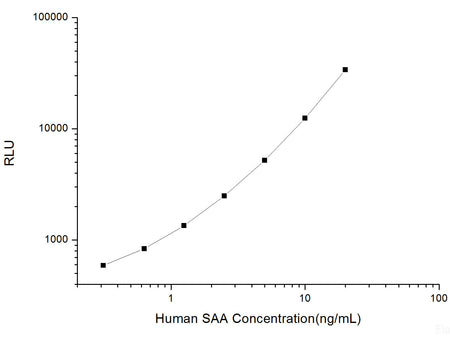 Human SAA (Serum Amyloid A) CLIA Kit, Cell Assays, Elabscience Biotechnology, MSE Supplies