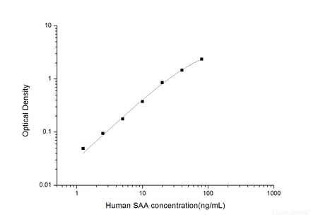 Human SAA(Serum Amyloid A) ELISA Kit, Cell Assays, Elabscience Biotechnology, MSE Supplies