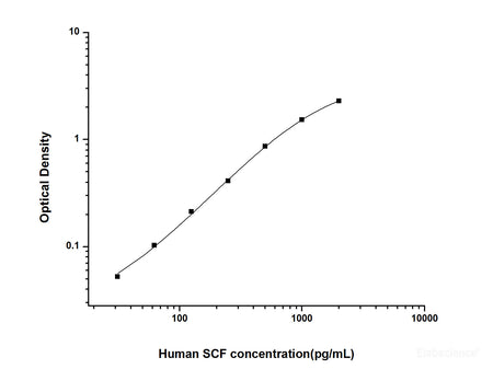 Human SCF(Stem Cell Factor) ELISA Kit, Cell Assays, Elabscience Biotechnology, MSE Supplies