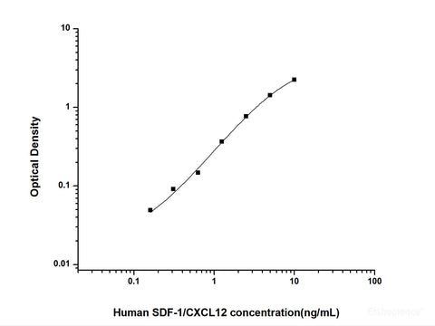Human SDF-1/CXCL12(Stromal Cell Derived Factor 1) ELISA Kit, Cell Assays, Elabscience Biotechnology, MSE Supplies