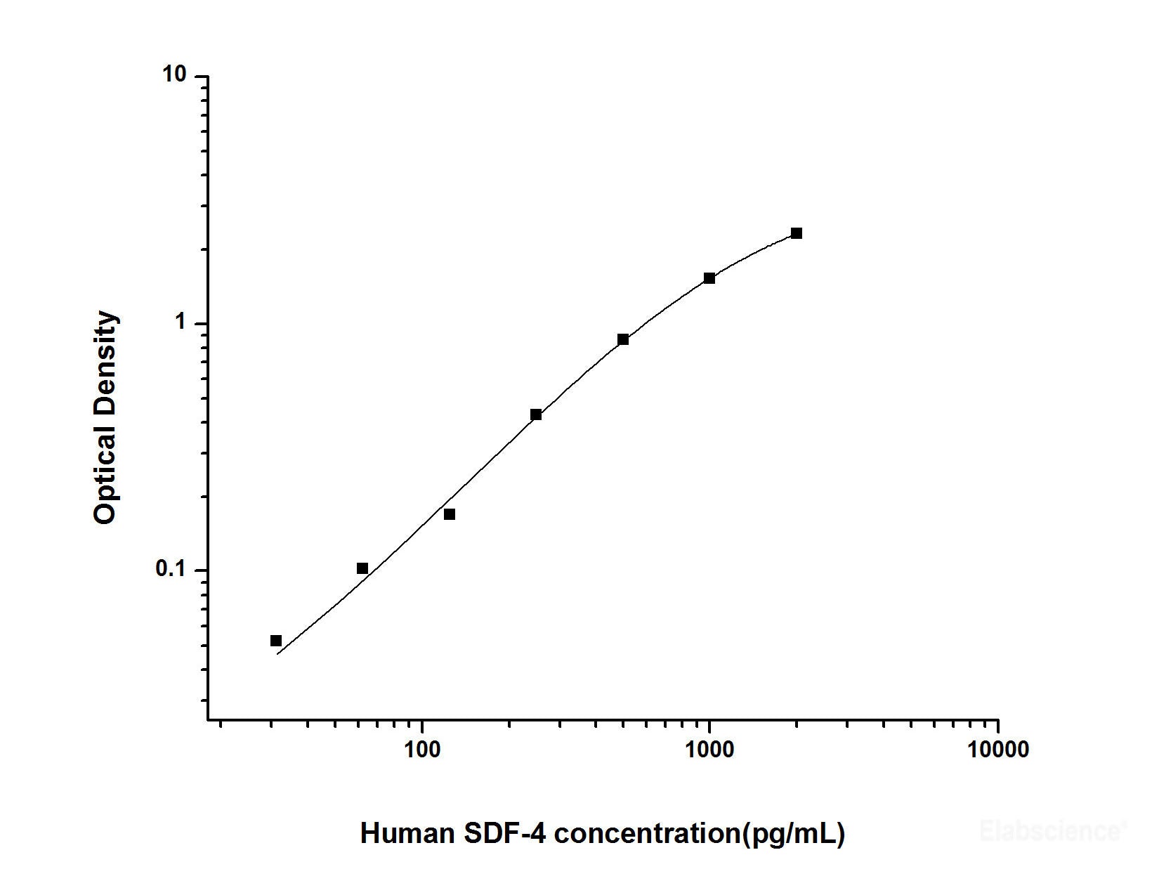 Human SDF-4(Stromal Cell Derived Factor 4) ELISA Kit, Cell Assays, Elabscience Biotechnology, MSE Supplies
