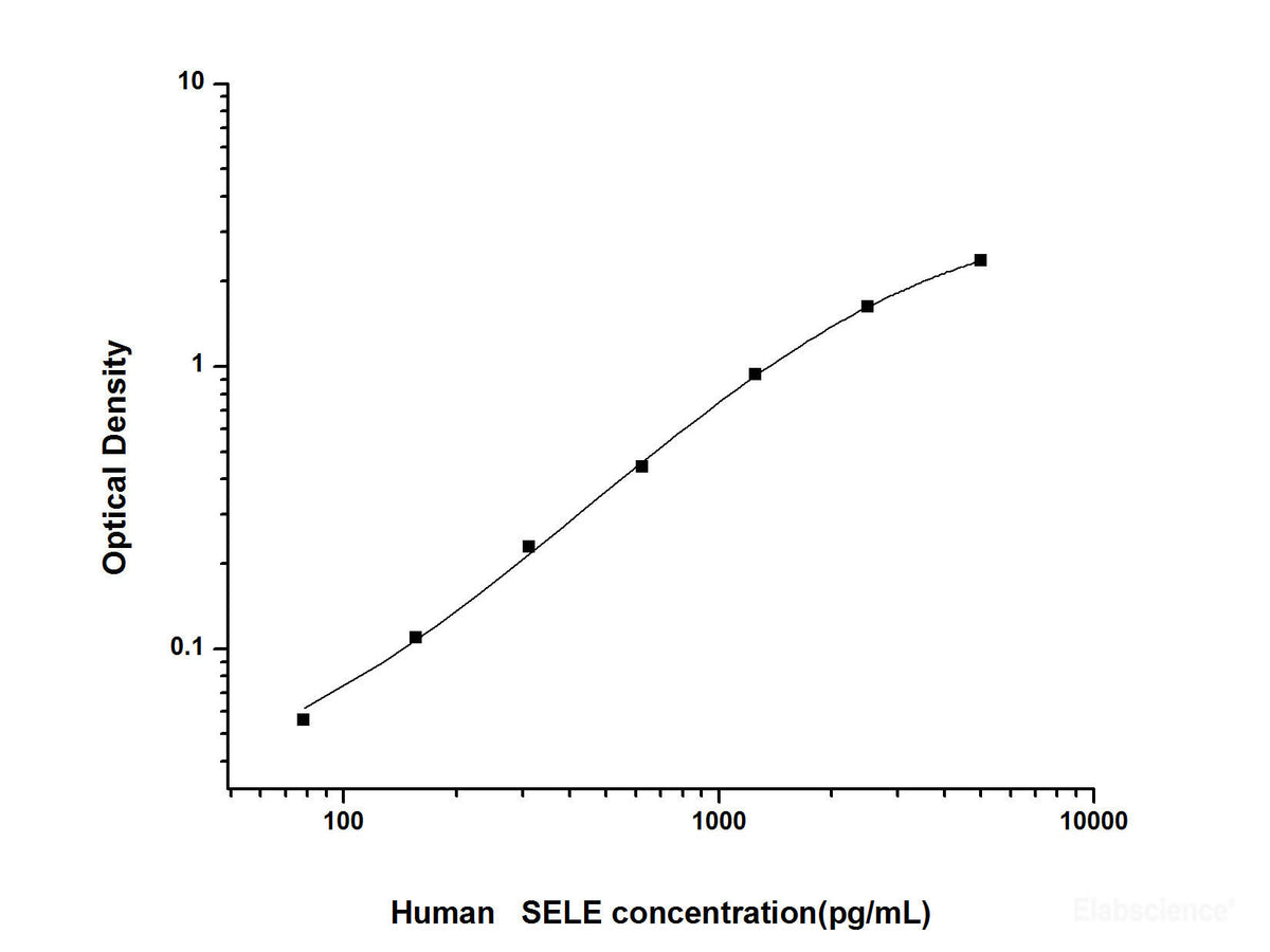 Human SELE(E-Selectin) ELISA Kit, Cell Assays, Elabscience Biotechnology, MSE Supplies