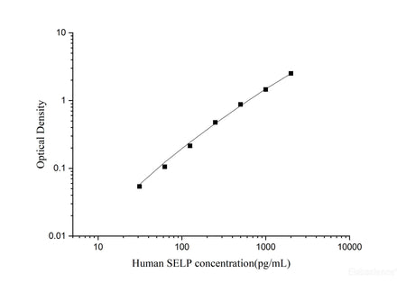 Human SELP(P-Selectin) ELISA Kit, Cell Assays, Elabscience Biotechnology, MSE Supplies