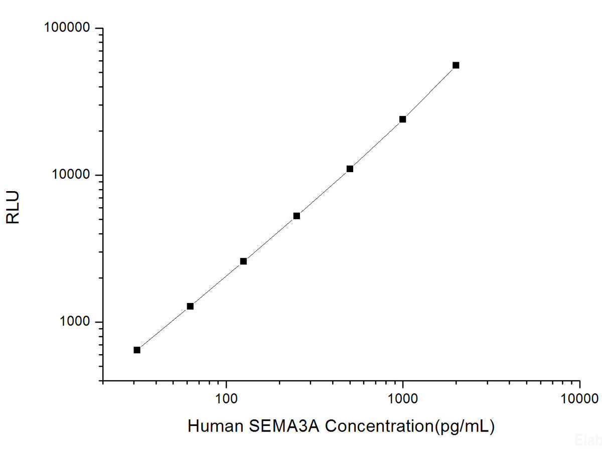 Human SEMA3A (Semaphorin 3A) CLIA Kit, Cell Assays, Elabscience Biotechnology, MSE Supplies