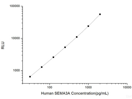 Human SEMA3A (Semaphorin 3A) CLIA Kit, Cell Assays, Elabscience Biotechnology, MSE Supplies