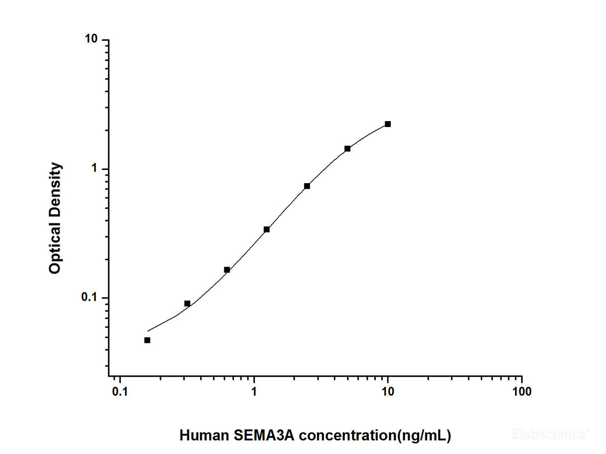 Human SEMA3A(Semaphorin 3A) ELISA Kit, Cell Assays, Elabscience Biotechnology, MSE Supplies